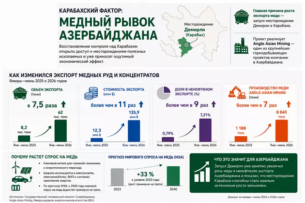 Медный отблеск победы Азербайджана в Карабахе